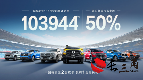 2025媒体管家：国内市占率近50% 长城皮卡1-7月全球累计销售超10万辆 蝉联皮卡销冠