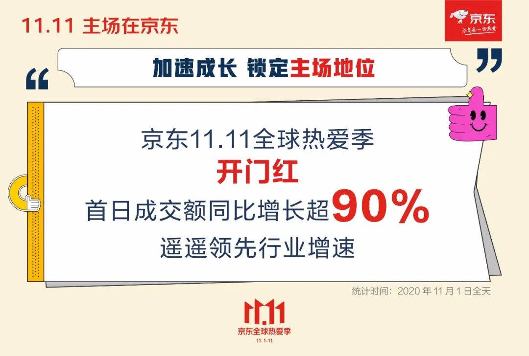 京东发布11.11首日开门红战报：首日增长超90%