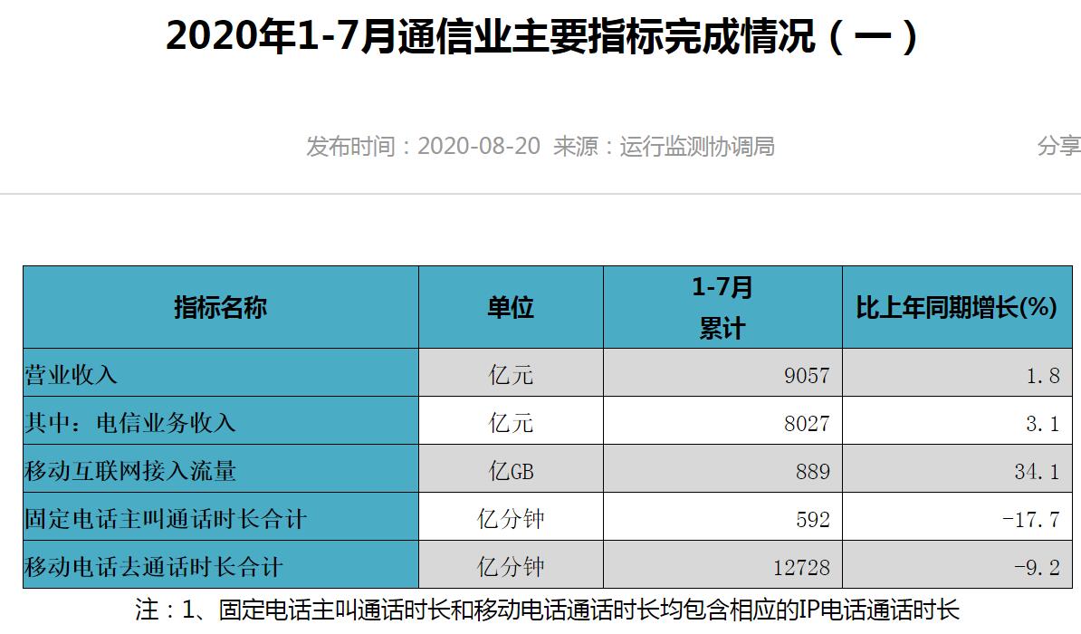媒体管家：工信部：截至7月末4G用户数为12.88亿 占比80.6%