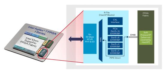英特尔Agilex® 7 FPGA R