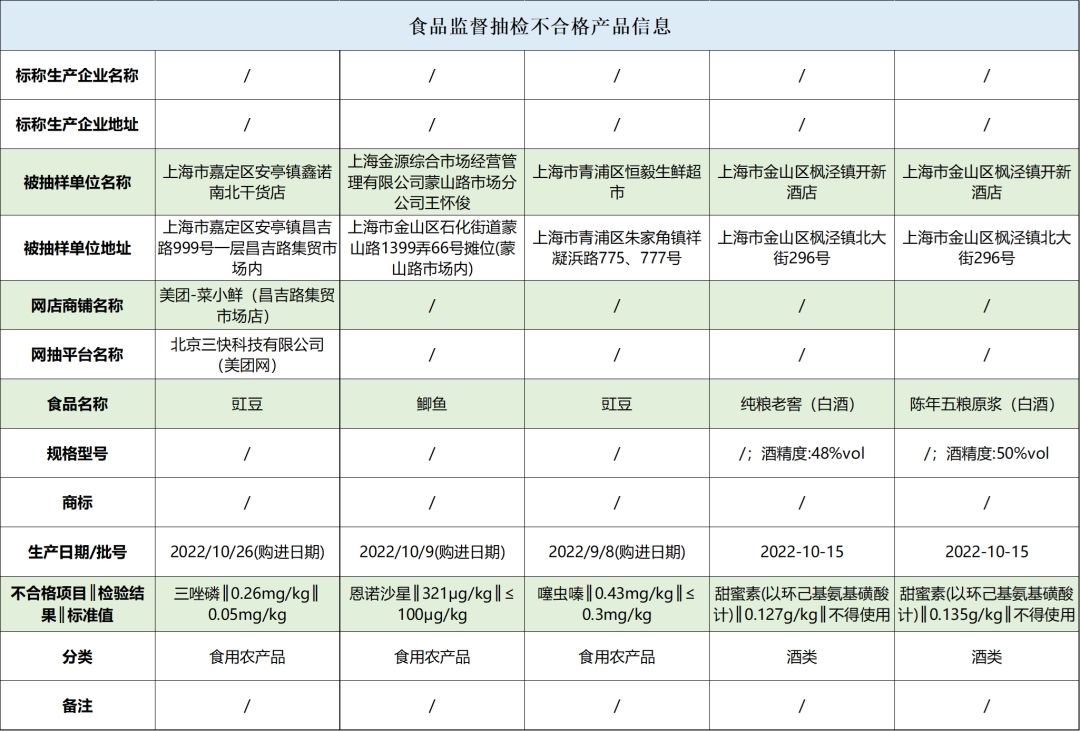 注意！上海这5批次食品抽检不合格，涉豌豆、鲫鱼等
