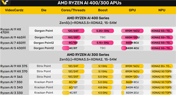 史上第一次！AMD锐龙AI 9 HX 470集显频率超越3GHz
