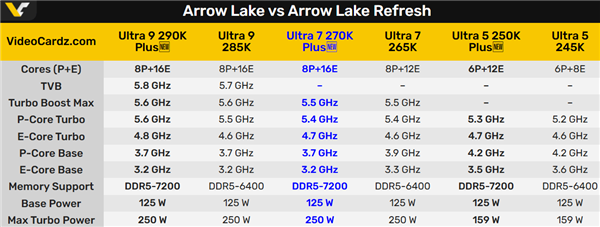 酷睿Ultra 7 270K Plus性能仅提升5%:基准频率反而更低
