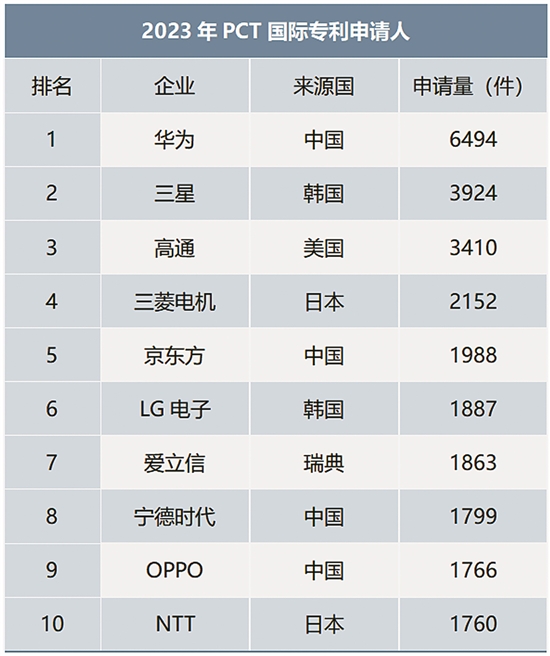 中国仍是国际专利申请最大来源国：华为继续“遥遥领先”，宁德时代名次“飙升”(图1)