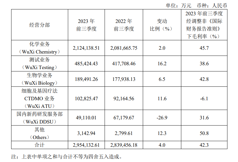 单季营收重回百亿 药明康德:预计全年整体收入将首次破400亿(图2) 单季营收重回百亿 药明康德:预计全年整体收入将首次破400亿(图2)