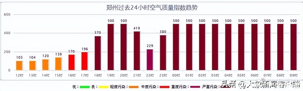 23日全天仍将维持严重污染!郑州的“沙”到底啥时候走? 23日全天仍将维持严重污染!郑州的“沙”到底啥时候走?